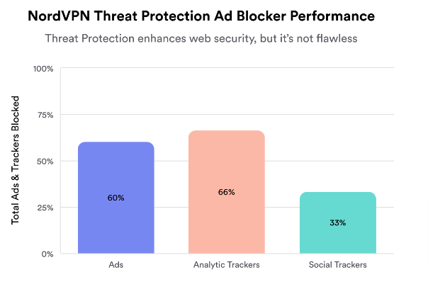 NordVPN blocks the majority of ads and analytic trackers.